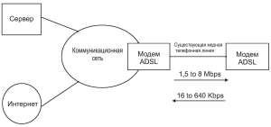 Схема ADSL подключения